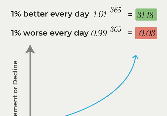 The Power of Incremental Growth: How 1% Every Day Leads to over 30x Improvement in a Year